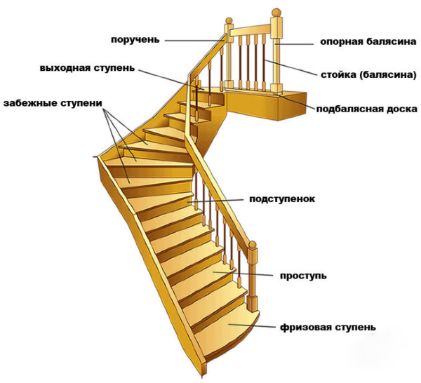 Основные виды лестниц